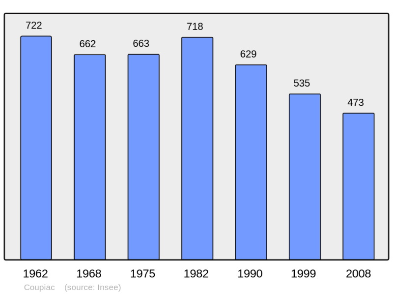 Soubor:Population - Municipality code 12080.png