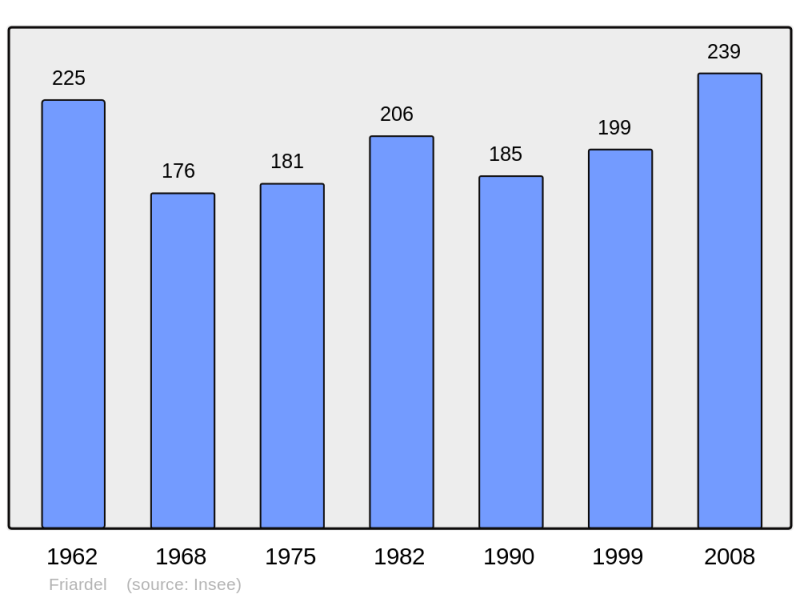 Soubor:Population - Municipality code 14292.png