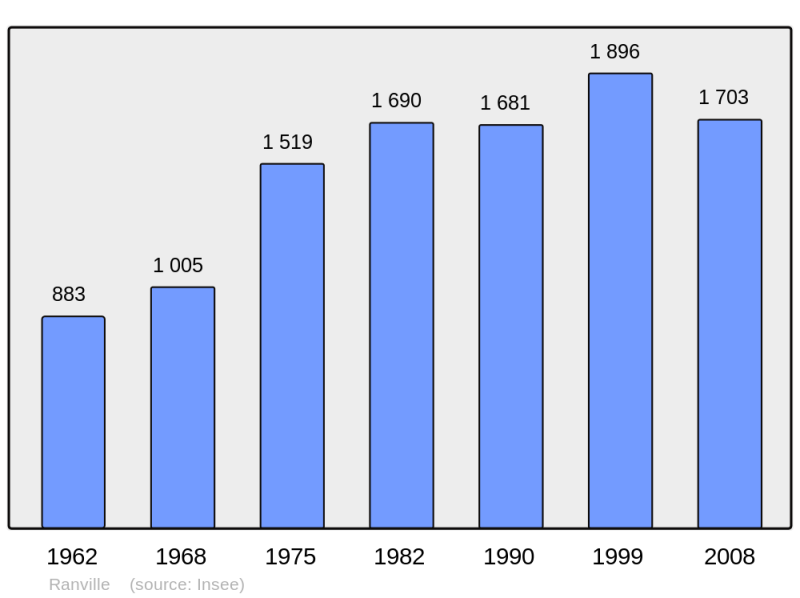 Soubor:Population - Municipality code 14530.png