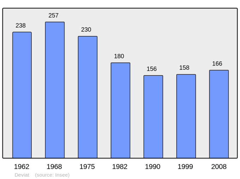 Soubor:Population - Municipality code 16118.png
