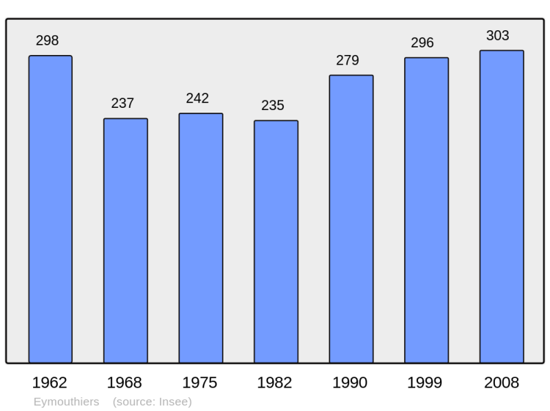 Soubor:Population - Municipality code 16135.png