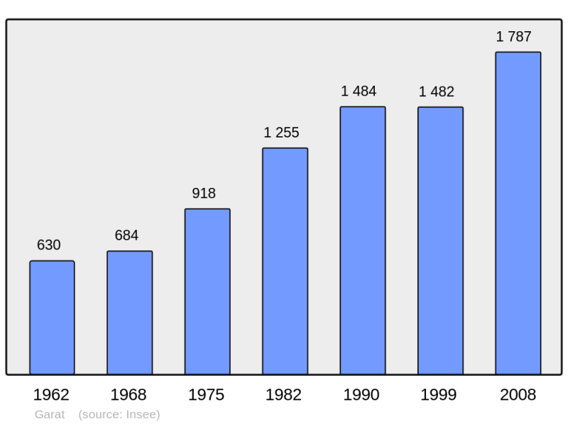 Soubor:Population - Municipality code 16146.png