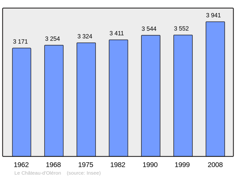 Soubor:Population - Municipality code 17093.png