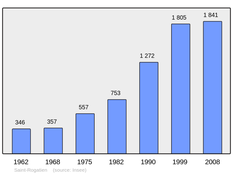 Soubor:Population - Municipality code 17391.png