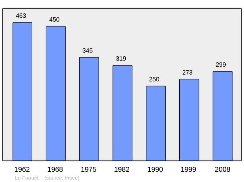 Soubor:Population - Municipality code 22057.png