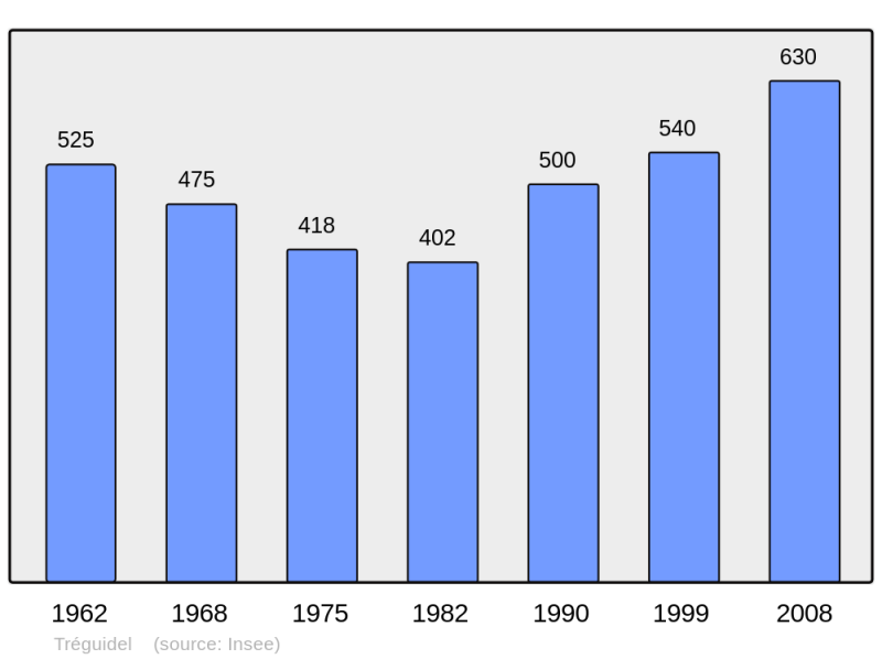 Soubor:Population - Municipality code 22361.png