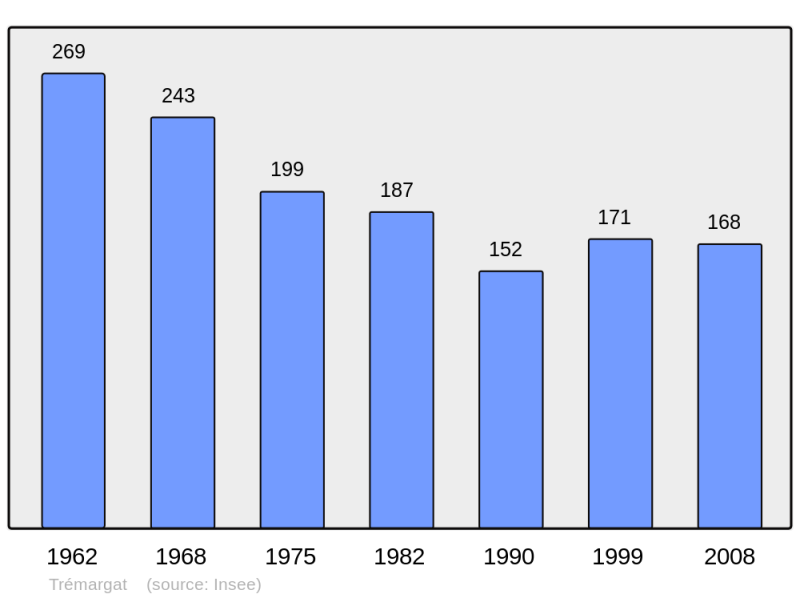 Soubor:Population - Municipality code 22365.png