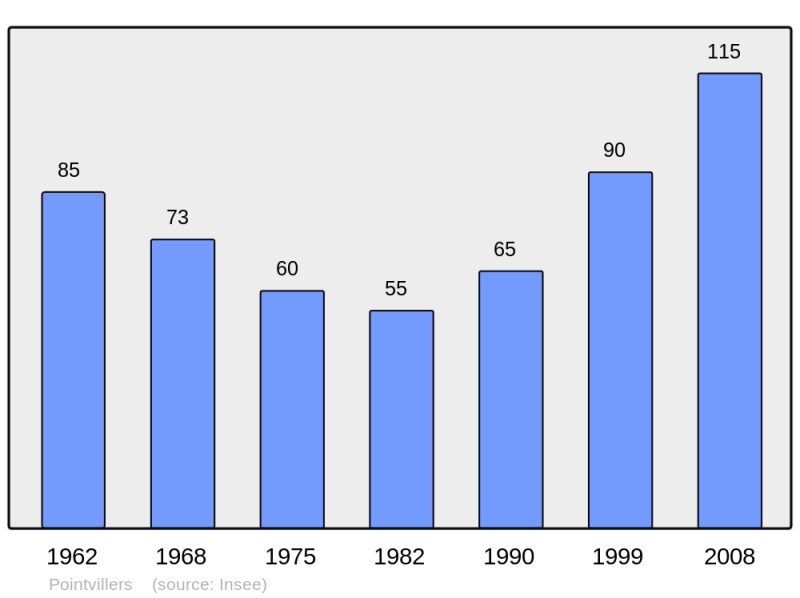 Soubor:Population - Municipality code 25460.png