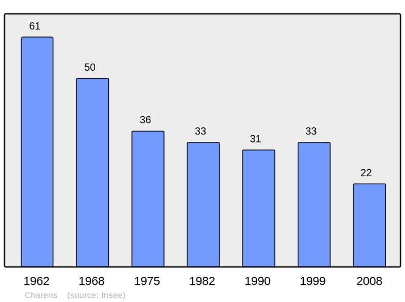 Soubor:Population - Municipality code 26076.png