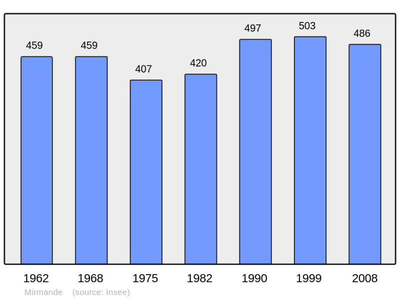 Soubor:Population - Municipality code 26185.png