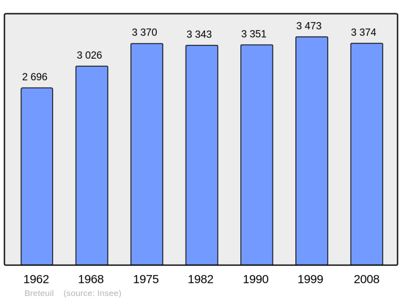 Soubor:Population - Municipality code 27112.png