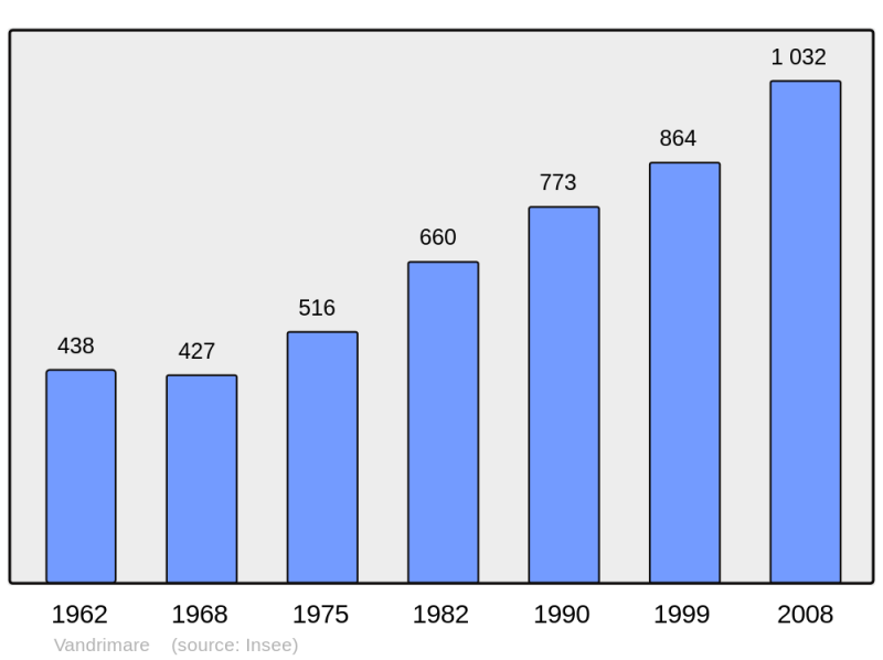 Soubor:Population - Municipality code 27670.png