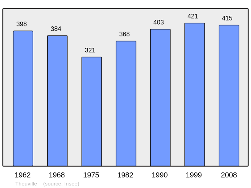 Soubor:Population - Municipality code 28383.png
