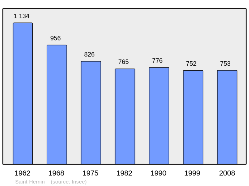 Soubor:Population - Municipality code 29250.png