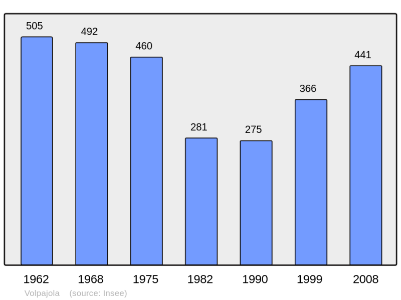 Soubor:Population - Municipality code 2B355.png