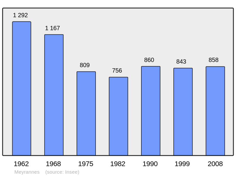 Soubor:Population - Municipality code 30167.png