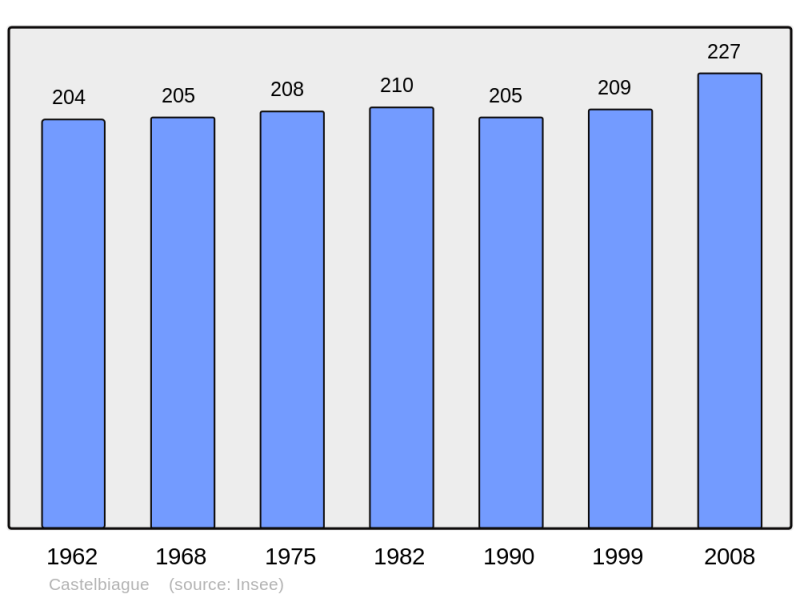 Soubor:Population - Municipality code 31114.png
