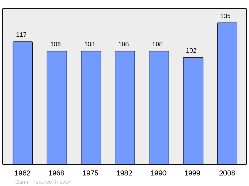 Soubor:Population - Municipality code 31213.png