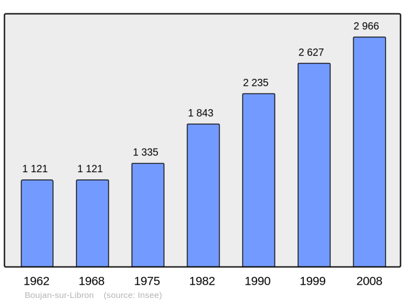 Soubor:Population - Municipality code 34037.png