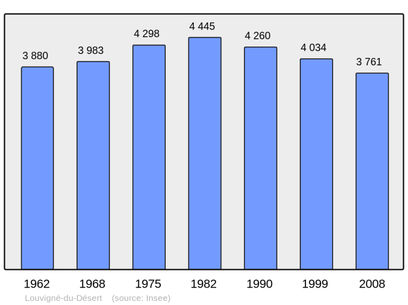 Soubor:Population - Municipality code 35162.png