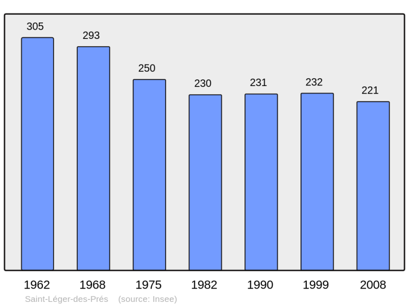 Soubor:Population - Municipality code 35286.png
