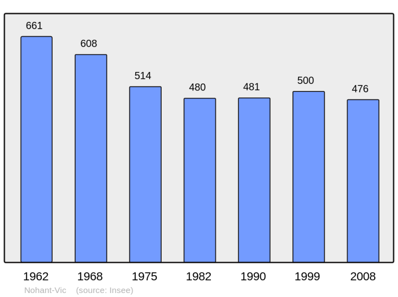 Soubor:Population - Municipality code 36143.png