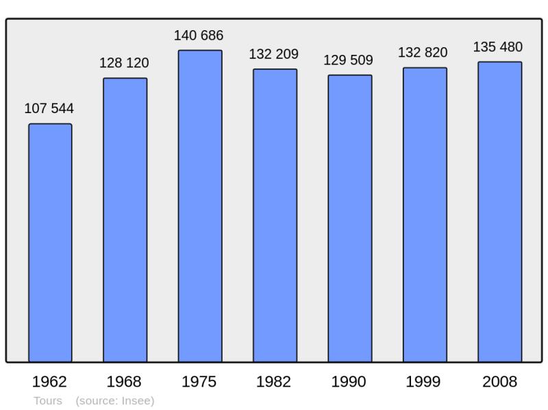 Soubor:Population - Municipality code 37261.png