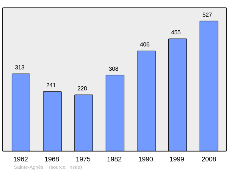 Soubor:Population - Municipality code 38350.png