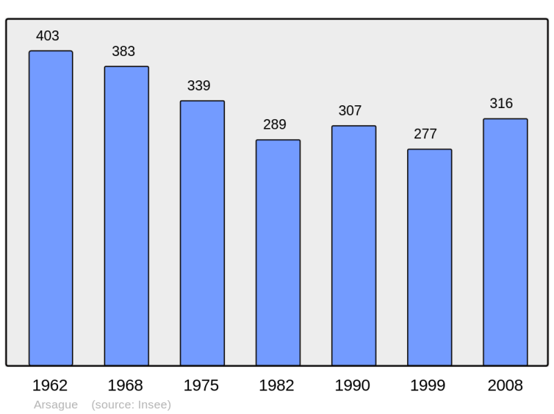 Soubor:Population - Municipality code 40011.png