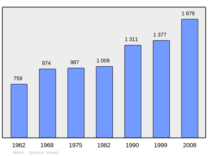 Soubor:Population - Municipality code 40179.png