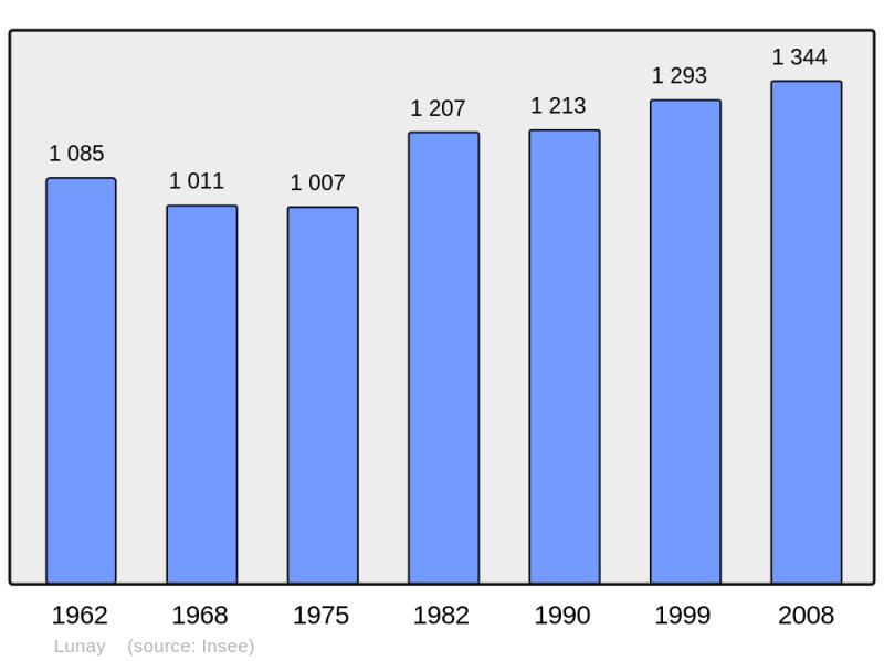 Soubor:Population - Municipality code 41120.png