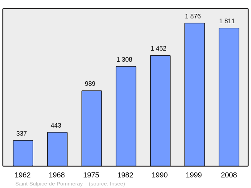 Soubor:Population - Municipality code 41230.png