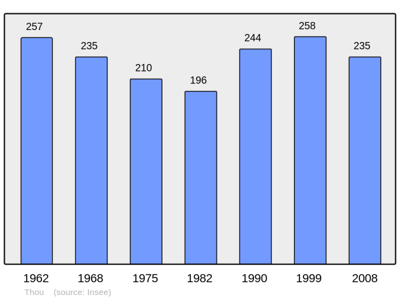 Soubor:Population - Municipality code 45323.png
