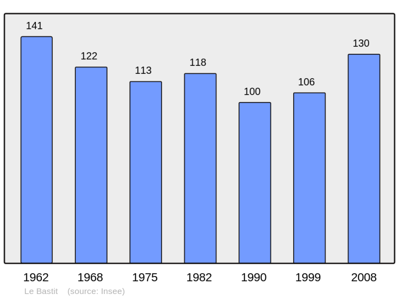 Soubor:Population - Municipality code 46018.png