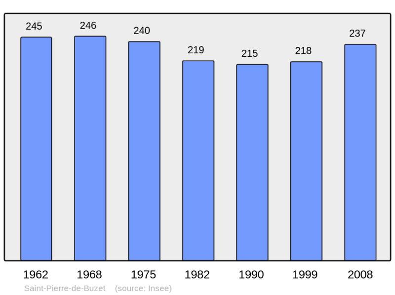 Soubor:Population - Municipality code 47267.png