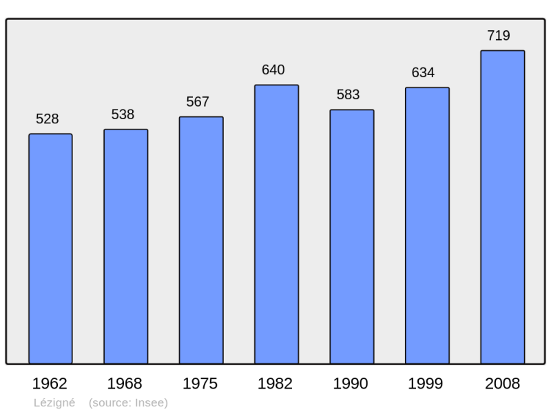 Soubor:Population - Municipality code 49174.png