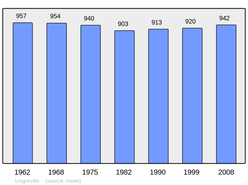 Soubor:Population - Municipality code 50272.png