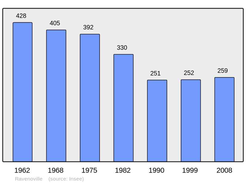 Soubor:Population - Municipality code 50427.png