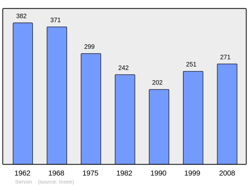 Soubor:Population - Municipality code 50574.png