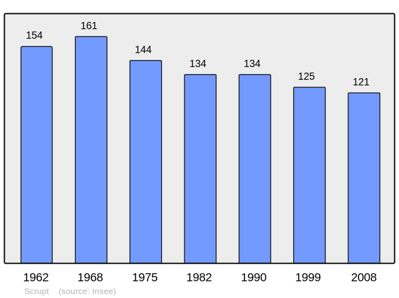 Soubor:Population - Municipality code 51528.png
