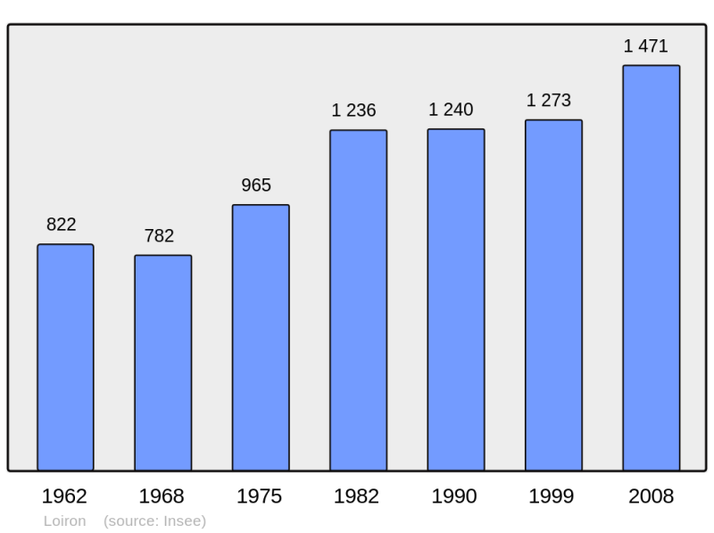 Soubor:Population - Municipality code 53137.png