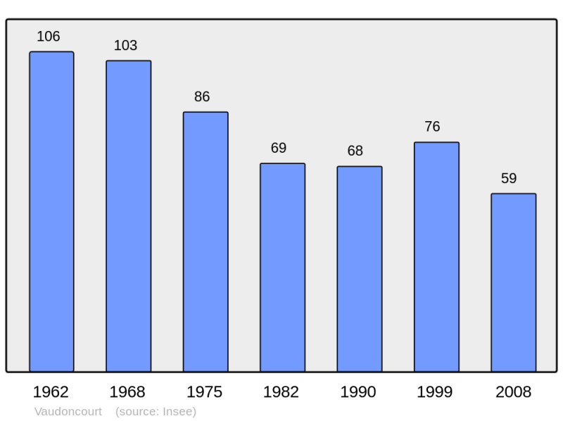 Soubor:Population - Municipality code 55535.png