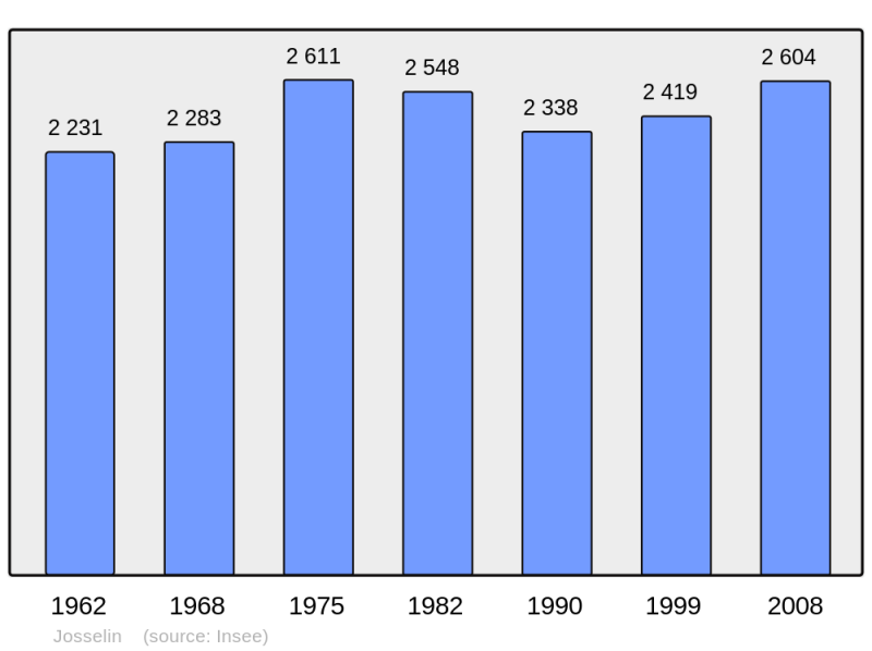 Soubor:Population - Municipality code 56091.png