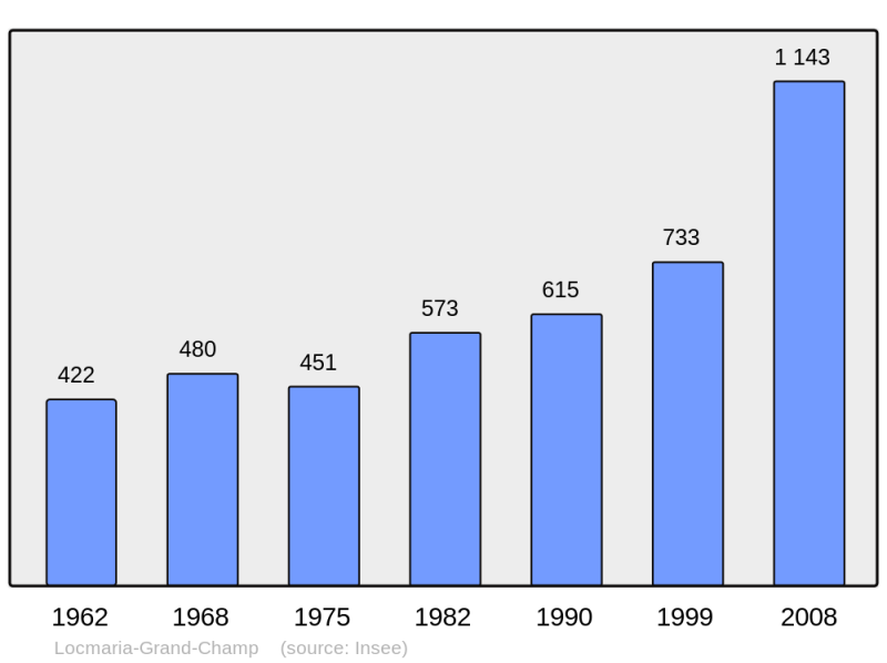 Soubor:Population - Municipality code 56115.png