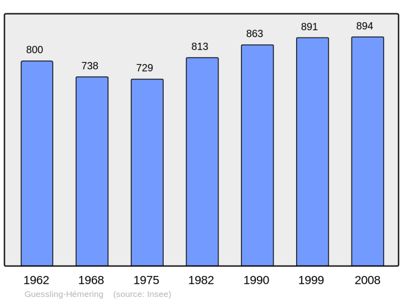 Soubor:Population - Municipality code 57275.png