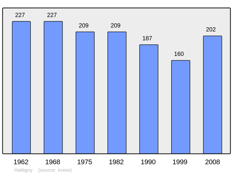 Soubor:Population - Municipality code 57302.png