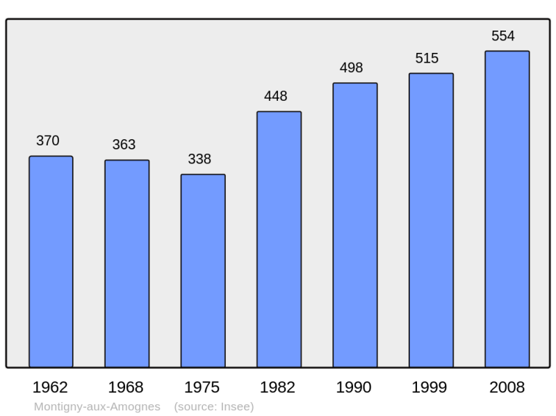 Soubor:Population - Municipality code 58176.png