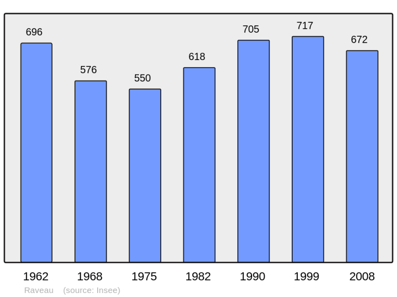 Soubor:Population - Municipality code 58220.png