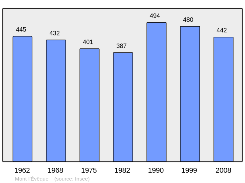 Soubor:Population - Municipality code 60421.png