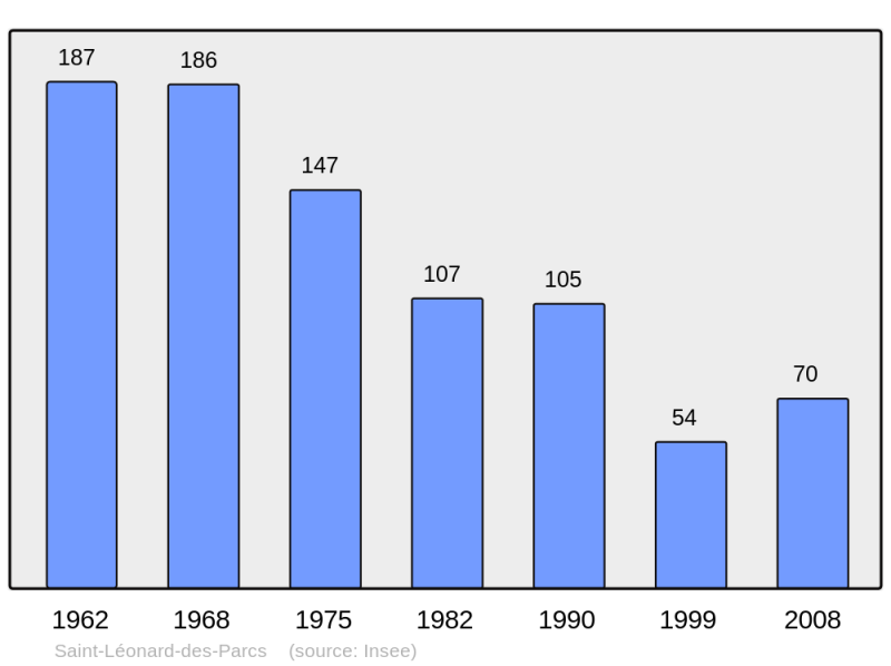 Soubor:Population - Municipality code 61416.png